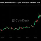 Bitcoin рвется к $87 000: новый максимум за 8 месяцев