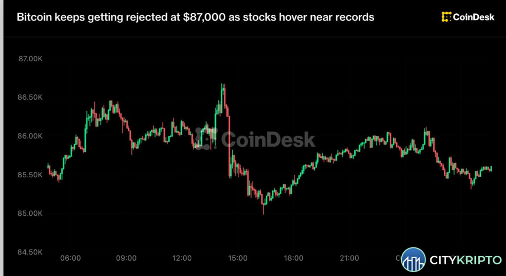 График Bitcoin с отметкой $87 000 и откатом к $85 600 на фоне роста Nasdaq