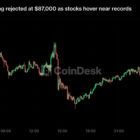 Bitcoin не может пробить $87 000 на фоне рекордов акций