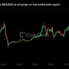 Bitcoin упал ниже $83 000 на фоне скачка нефти