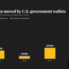 Правительство США перевело $1 млрд в биткоинах, связанных со взломом Bitfinex