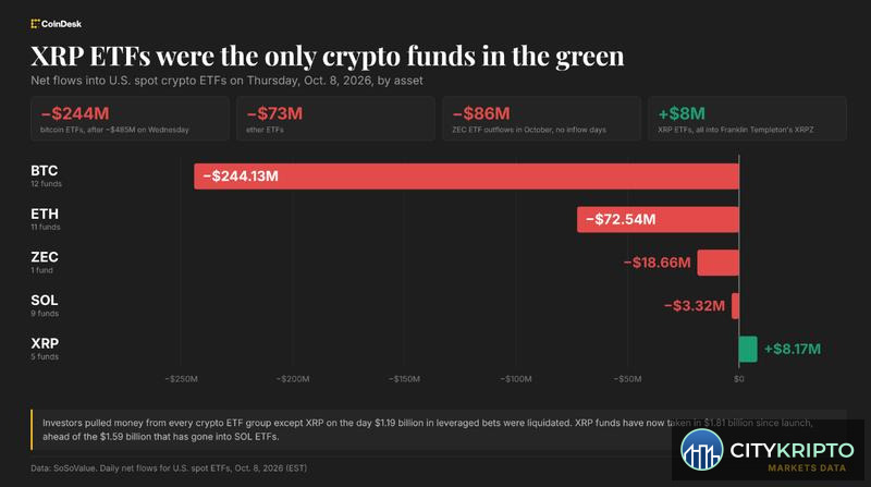 График курса биткоина и ETF на фоне оттоков и притоков в XRP