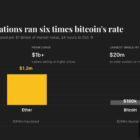 Ethereum потерял $356 млн: ликвидации в 6 раз выше, чем у Bitcoin