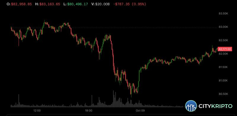 График роста Bitcoin до $82 000 на фоне заявлений Трампа по Ирану