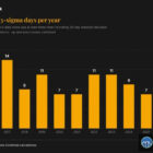 Волатильность Bitcoin упала, но экстремальные скачки чаще, чем в 2018