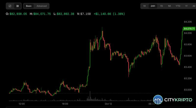 Курс Bitcoin выше $84 000 на фоне оттока из ETF и падения нефти