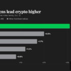 Альткоины растут на тонком рынке, биткоин держится ниже $83 500