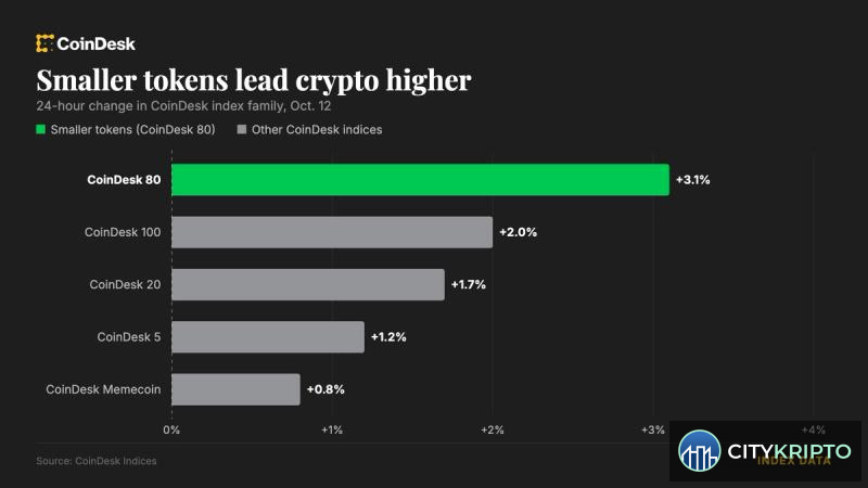 График роста альткоинов на фоне стагнации биткоина ниже $83 500