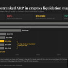 Токенизированные акции SanDisk: ликвидаций больше, чем по XRP