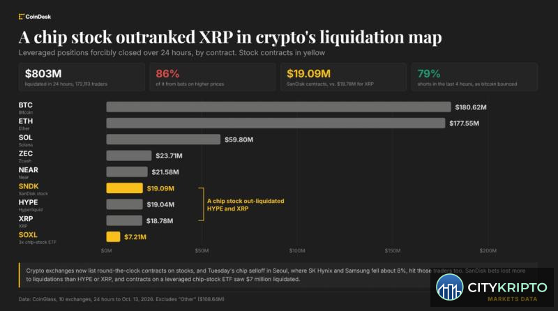 График ликвидаций токенизированных акций SanDisk и XRP на фоне обвала азиатских чипов