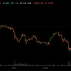 Bitcoin восстановился выше $83 000, отвязавшись от падения акций