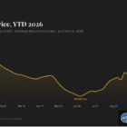Bitcoin упал ниже $83 000 на фоне укрепления доллара