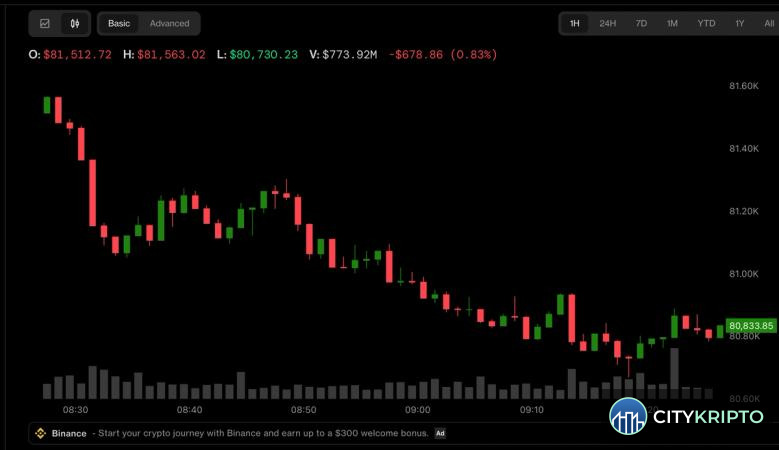 График падения Bitcoin на фоне неопределенности ставки ФРС и обвала Kospi
