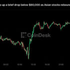Bitcoin отскочил от $80 000 на фоне роста азиатских акций