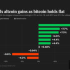 Альткоины обгоняют биткоин: Celestia взлетела на 16%