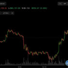 Bitcoin и Nasdaq растут на фоне сильного ВВП Китая
