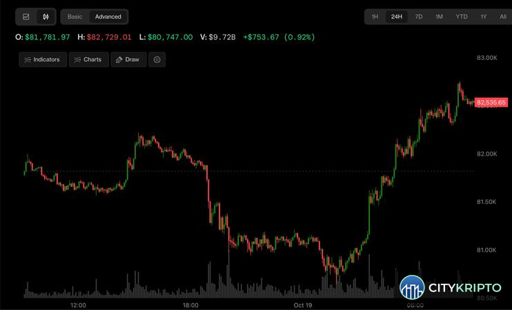 Рост Bitcoin и фьючерсов на Nasdaq на фоне данных по ВВП Китая