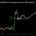 Bitcoin около $83 000, ZEC вырос на 11%