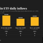 Приток $1,08 млрд в Bitcoin-ETF за 3 дня: достаточно ли для ралли?