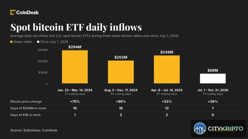 График притока средств в биткоин-ETF за последние дни