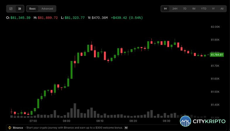 График Bitcoin и золота на фоне нефти и иены