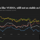 Волатильность биткоина сравнима с Nvidia и в 8 раз выше евро