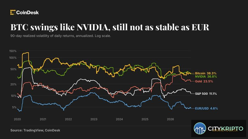 График волатильности биткоина на фоне акций Nvidia и евро