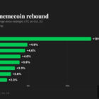 Bitcoin стабилизируется около $81 700, альткоины растут