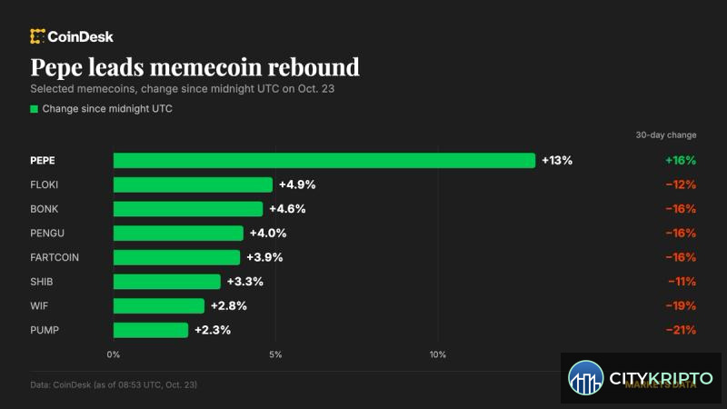 График Bitcoin и альткоинов: рост Pepe на 13%
