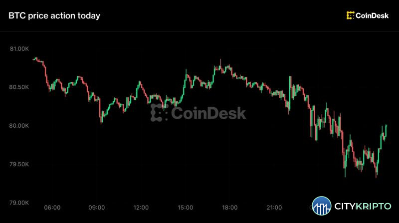 График падения Bitcoin ниже $80 000 на фоне заседания ФРС