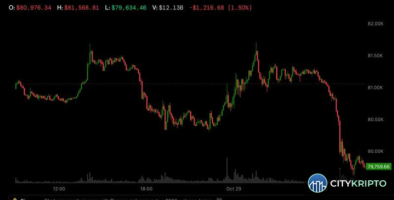 График падения Bitcoin ниже $80 000 на фоне технологического спада и политики ФРС