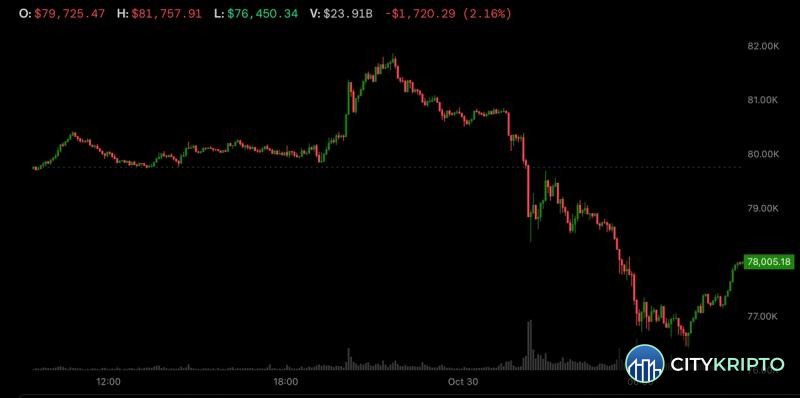 Падение курсов Bitcoin и Ether после взлома Binance на 6 миллиардов долларов