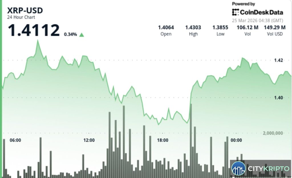 График цены XRP с уровнями поддержки и сопротивления у $1.38 и $1.42