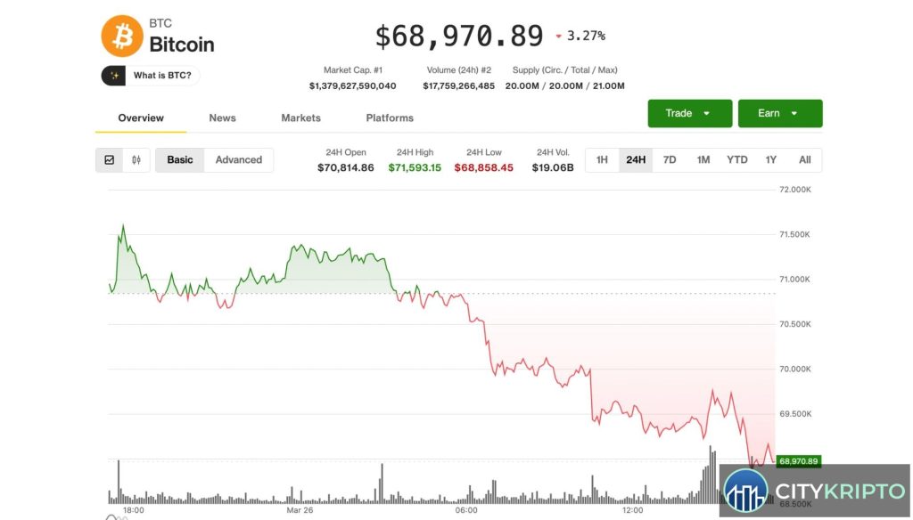 График цены Bitcoin с отметкой ниже $69 000 на фоне символов нефти и геополитики