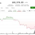 Bitcoin упал ниже $69 000 на фоне роста нефти