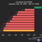 AAVE падает на 3.2%: обзор рынка криптовалют