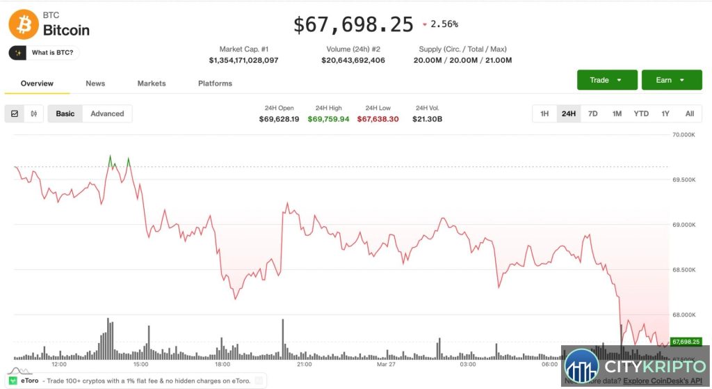 График падения Bitcoin ниже $67,000 с отметкой ликвидации $300 млн