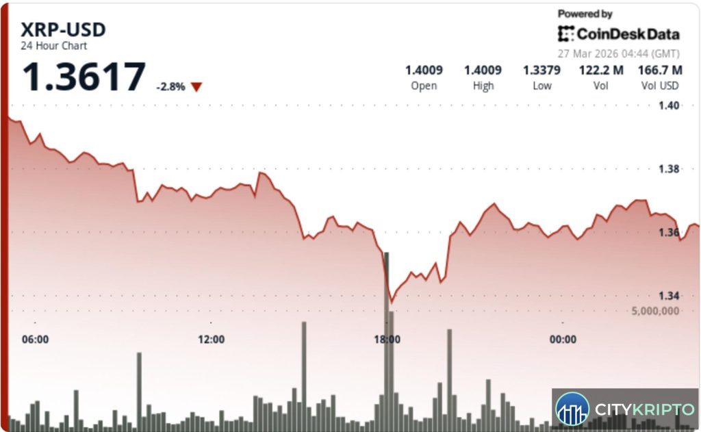 График падения XRP к уровню $1.35 на фоне волны ликвидаций