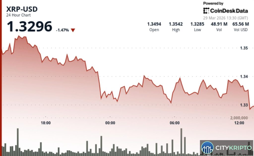 График цены XRP с отметкой уровня $1.33 и индикаторами левериджа