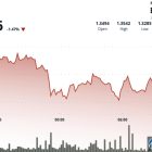 XRP достиг $1.33: рост левериджа и слабая цена создают риски