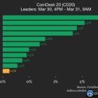 Bitcoin Cash и NEAR Protocol растут на фоне стагнации индекса