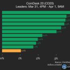 Avalanche (AVAX) вырос на 4%: обзор CoinDesk 20