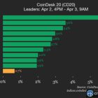 Bitcoin стабилен, альткоины растут: NEAR +5.8%, AVAX +3.6%