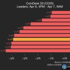 CoinDesk 20 упал на 2.4%: AAVE и AVAX лидируют в снижении