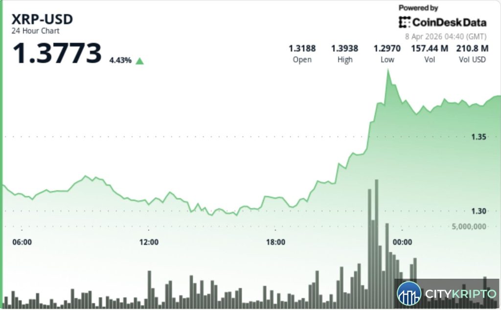 График роста XRP на 5% на фоне укрепления Bitcoin с анализом рыночных тенденций