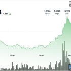 XRP вырос на 5% благодаря Bitcoin, но тренд неясен