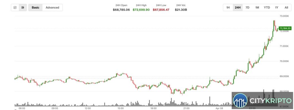 График роста Bitcoin выше $72 000 на фоне новостей о перемирии США и Ирана