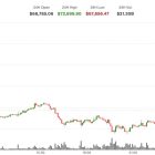 Bitcoin пробил $72 000 на фоне роста фондового рынка
