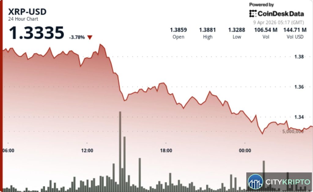 График падения цены XRP на 4% с элементами ETF и давления продавцов на крипторынке