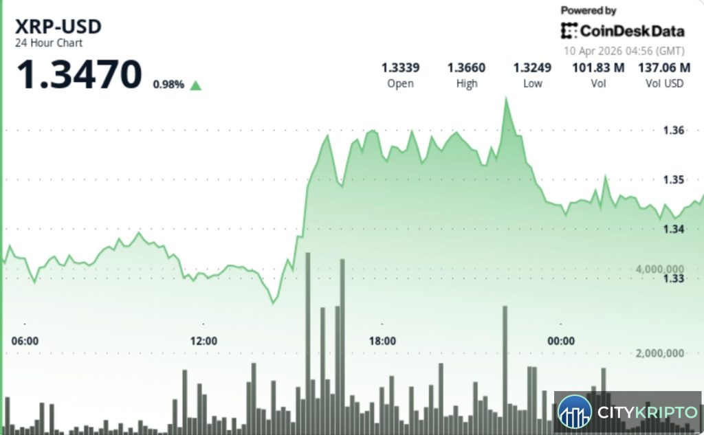 График роста цены XRP до $1.35 с анализом прорыва и сопротивления